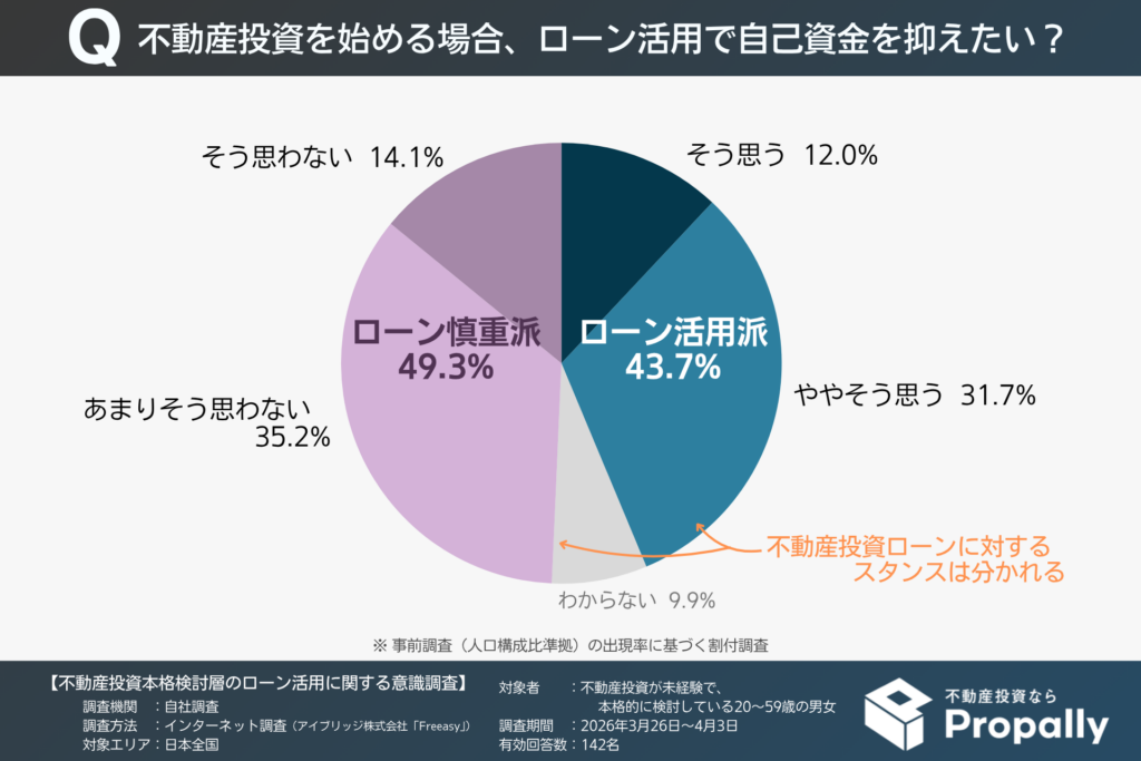 不動産投資を始める場合にローン活用で自己資金を抑えたい人の割合（不動産投資が未経験の本格検討層）