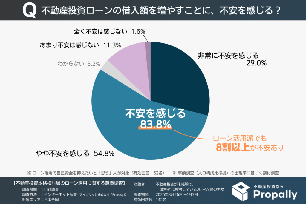 不動産投資ローンの借入額を増やすことに不安を感じる人の割合（不動産投資が未経験の本格検討層）