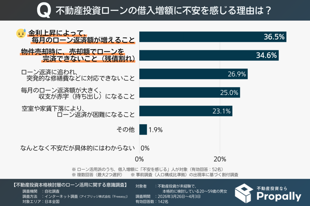 不動産投資ローンの借入増額に不安を感じる理由（不動産投資が未経験の本格検討層）