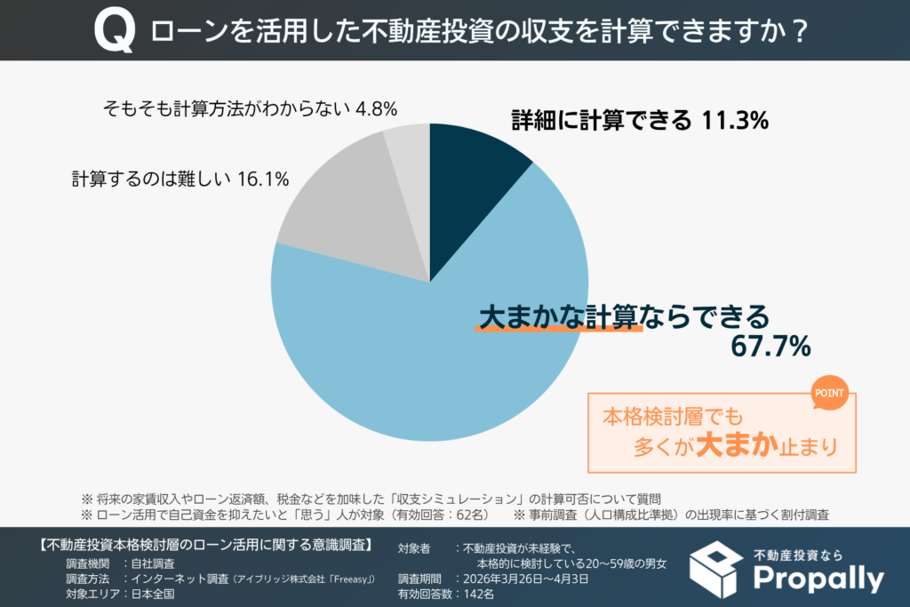 ローンを活用した不動産投資の収支計算の可否（不動産投資が未経験の本格検討層で、ローン活用に前向きな人）