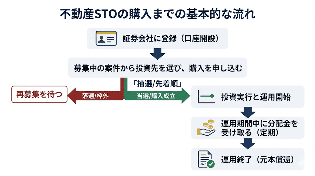 不動産STOの購入方法