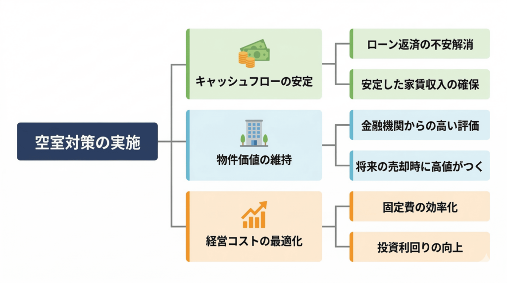 不動産投資・賃貸経営において空室対策が重要な理由